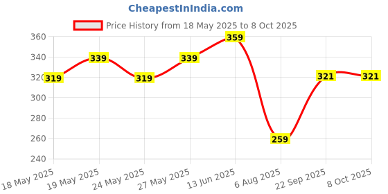 amazon.in Ustraa Anti-Dandruff Shampoo 250ml - With Climbazole, Ginger & Tea Tree Oil, Controls Dandruff, No Sulphates, No Parabens, No Silicone, No Mineral Oil Price History Graph from 18 May 2025 to 8 Oct 2025