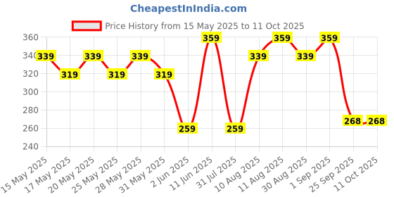 amazon.in Ustraa Anti Hair Fall Shampoo 250ml - Clinically tested to reduce hairfall by 64%, Dermatologically Tested, With Apple Cider Vinegar, Strengthens Hair & Cleans Scalp to Prevent Hairfall, No Sulphates Price History Graph from 15 May 2025 to 11 Oct 2025