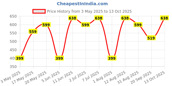 amazon.in Ustraa Anti Hair Fall Shampoo - 250ml x 2 - Dermatologically Tested, With Apple Cider Vinegar, Stronger Hair & Clean Scalp | Prevents Hairfall | No Sulphates, No Parabens. Price History Graph from 3 May 2025 to 13 Oct 2025