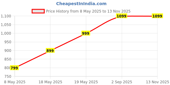 amazon.in Ustraa Barood Eau De Parfume For Men - 100 ml x 2 - Set of 2 Perfumes | with Warm, smokey, sweet and musky scents. Luxury perfume for men | Strong, masculine & mysterious. Long lasting fragrance. Price History Graph from 8 May 2025 to 13 Nov 2025