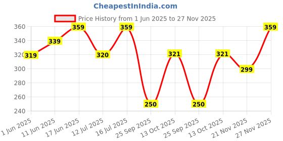 amazon.in Ustraa Beard Growth Oil - 35ml - More Beard Growth, With Redensyl, 8 Natural Oils including Jojoba Oil, Vitamin E, Nourishment & Strengthening, No Harmful Chemicals ustraa Price History Graph from 1 Jun 2025 to 27 Nov 2025