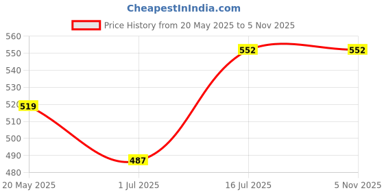 amazon.in Ustraa Beard Growth Oil - 35ml - With Redensyl and 8 Natural Oils, Moisturizes & Nourishes, No Mineral Oil & Beard Wash Woody - 100 ml -SLS-free Beard Wash | Thick Foam, No Post-wash Dryness Price History Graph from 20 May 2025 to 4 Nov 2025