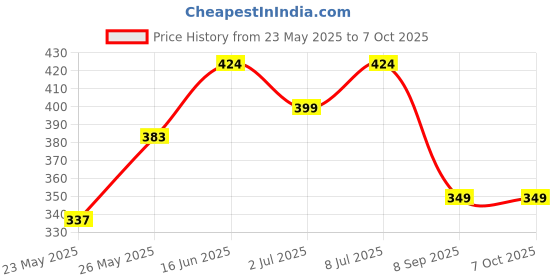 amazon.in USTRAA Beard Softener Woody - 100g - Softens and nourishes your beard without Sulphates or Parabens, Long lasting moisturization and shine for a nourished, itch-free beard Price History Graph from 23 May 2025 to 6 Oct 2025