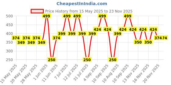 amazon.in Ustraa Beast EDT Perfume For Men - 50ml - Long-Lasting Masculine Fragrance | Fresh, Citrusy Opening Notes, Woody, Smokey Heart Notes, Leathery Musky Base Notes | Suited For All Occasions. Price History Graph from 15 May 2025 to 23 Nov 2025