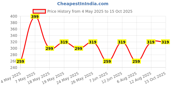amazon.in Ustraa Black Deodorant Spray For Men, 150Ml Strong & Intense Fragrance, Boosts Freshness, Fights Bad Odour, Prevents Itching & Irritation With Aloe Vera - Sweet Price History Graph from 4 May 2025 to 15 Oct 2025