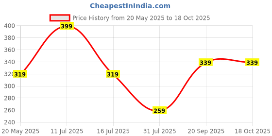 amazon.in Ustraa Blue Deodorant for Men - 150ml - Cool, Aquatic Fragrance | Boosts freshness | Fights Bad Odour, Prevents Itching & Irritation with Aloe Vera | Skin Friendly Price History Graph from 20 May 2025 to 18 Oct 2025
