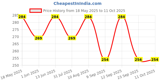amazon.in Ustraa De-Tan Cream 50g - Dermatologically Tested - For Effective Tan Removal & Even Skin tone, With Japanese Yuzu & Licorice, Prevents Dark Spots, Without Bleach, No Sulphates, No Parabens Price History Graph from 18 May 2025 to 11 Oct 2025