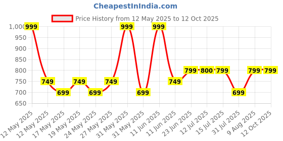 amazon.in Ustraa Four Play Miniature Cologne Set (20ml Each) - Tattoo, Basecamp, Scuba, Ammunition - Long-Lasting, Alcohol-Free Fragrance for Men ustraa Price History Graph from 12 May 2025 to 12 Oct 2025