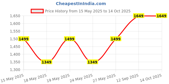 amazon.in Ustraa Fragrance Gift Box for Men - Insignia - Perfume for Men -(100ml) | Scent of Royalty & Malt - Perfume for Men - 100ml | Strong & Smooth | Long-lasting Perfume For Men ustraa Price History Graph from 15 May 2025 to 14 Oct 2025