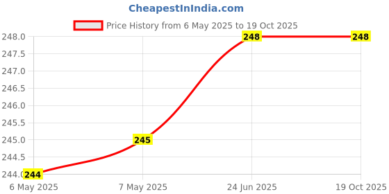 amazon.in USTRAA Hair Cream for Men - 100g - For Daily Use with Light Hold- Style & nourishment | Wheat Germ Oil | Wild Flax Seed Extracts | Moisturizes Hair | Non-sticky, Sulphate & Paraben FREE ustraa Price History Graph from 6 May 2025 to 18 Oct 2025