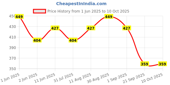 amazon.in Ustraa Strong Hold Hair Wax For Men- Wet Look - 100g - Non-greasy wax, Easy-to-Wash, Strong Hold, Glossy & Shiny Finish, Wet Italian-look without harmful chemicals ustraa Price History Graph from 1 Jun 2025 to 10 Oct 2025
