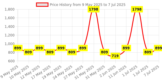 amazon.in Ustraa Unisex Adult After Dark Cologne - 100 Ml X 2 - Set Of 2 Liquid Perfumes | With Saffron, Oudh, Musk Notes | Ideal For Night Occasions | Long-Lasting Fragrance With No Gas. ustraa Price History Graph from 9 May 2025 to 7 Jul 2025