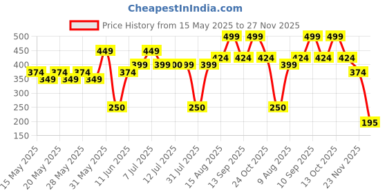 amazon.in Ustraa Vibe Edt Liquid Perfume For Men - 50Ml | Long-Lasting Masculine Fragrance | Intense Woody, Citrusy Notes With Sweet Fragrance | Suitable For All Occasions ustraa Price History Graph from 15 May 2025 to 27 Nov 2025