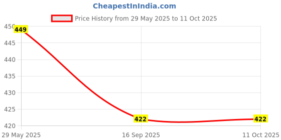 amazon.in USU P 47 Wireless Bluetooth Headphones with Mic, Foldable Over-Ear Headset with FM/SD Card Support, Deep Bass & Volume Control – (Black) Price History Graph from 29 May 2025 to 11 Oct 2025