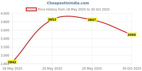 amazon.in UT Wire 5'Cable Blanket High Capacity Low Profile Cord Cover and Protector, Brown ut wire Price History Graph from 18 May 2025 to 30 Oct 2025