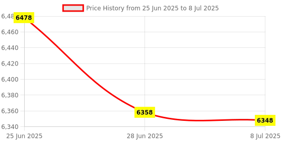amazon.in UT353 Mini Sound Level Meters, Digital Decibel Meter 30-130dB Audio Noise Volume Measure Device with Backlight LCD Display Price History Graph from 25 Jun 2025 to 8 Jul 2025