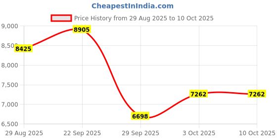 amazon.in Ut373 Mini Noncontact Digital Ut373 Tachometer,Small Engine Tachometer LCD Tachometer RPM Tach Speed Meter Price History Graph from 29 Aug 2025 to 9 Oct 2025