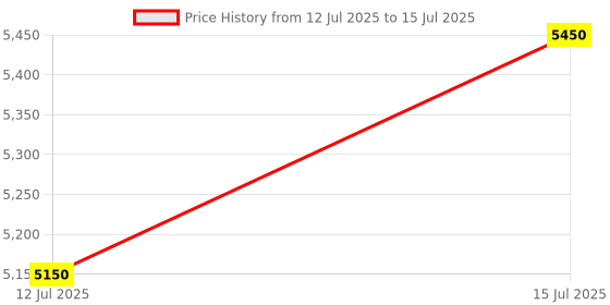 amazon.in UT673PV Solar Panel Tester, Photovoltaic Multimeter 800W, Solar MPPT Meter with Large Ultra Clear LCD, Smart MPPT Open Circuit Voltage Troubleshooting, Data Test for Photovoltaic Modules Price History Graph from 12 Jul 2025 to 15 Jul 2025