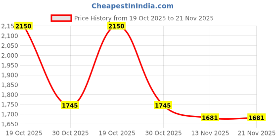 amazon.in UTC-1202G Multispan PID Temp. Control multispan Price History Graph from 19 Oct 2025 to 21 Nov 2025