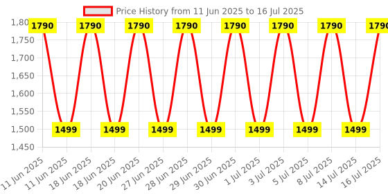 amazon.in UTC Hammer Sleeve Landmine Attachment, Landmine Single Handle Attachment, Viking Press Handle Landmine Extension Handle for 2 inch Olympic Barbell Bar, 14" utc Price History Graph from 11 Jun 2025 to 16 Jul 2025
