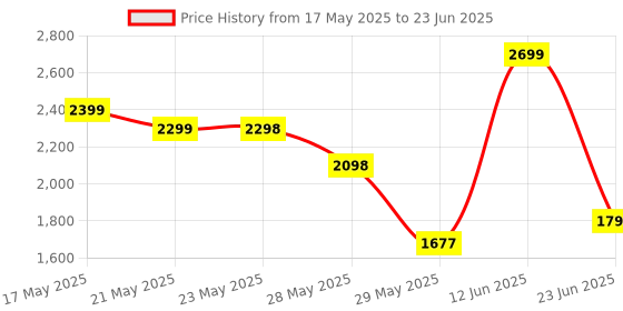 amazon.in UTC Landmine Attachment, T-Bar Row, Multi-Grip Barbell Handle, Landmine Handle Fits 1in & 2in Olympic Bars and Standard Barbells, Strength Training Home Gym Accessories utc Price History Graph from 17 May 2025 to 23 Jun 2025