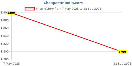amazon.in UTC T-Bar Row Plate Post Insert Landmine - Full 360° Swivel Fits 2-inch Olympic Bar- Great for Back Exercises Price History Graph from 7 May 2025 to 28 Sep 2025