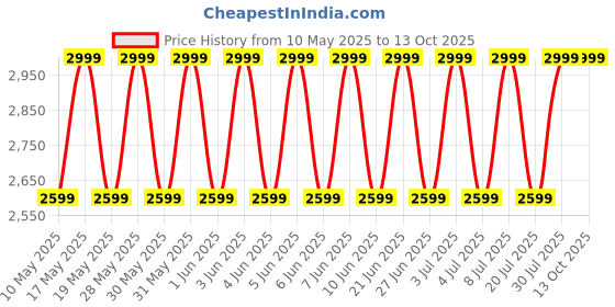 amazon.in UTC Tibialis Anterior & Calf Training System for 2 Inch Weight Plates utc Price History Graph from 10 May 2025 to 13 Oct 2025