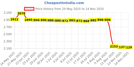 amazon.in UTEBIT Dual Flash Bracket with Twin 1/4" Screw Mount and Hot Shoe 2 Pack Video Light Bracket Straight Speedlite Holder for 2 Cameras Compatible Photography, Studio, LED Light, Stand, Tripod, DSLR Price History Graph from 24 May 2025 to 14 Nov 2025