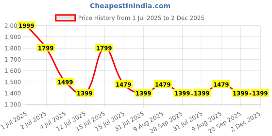 amazon.in UTECTION Stylus Pen for iPad with Palm Rejection | Fast Charging iPad Pencil for iPad 6/7/8/9/10/11, iPad Pro 11/12.9, iPad Air 3/4/5/M2/M3, iPad mini 5/6 (2018–2025) | iPencil Alternative Price History Graph from 1 Jul 2025 to 2 Dec 2025