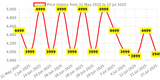 amazon.in UTECTION Wireless CarPlay & Android Auto Adapter for Cars, Support iPhone & Android, Convert Wired CarPlay/Android Auto to Wireless, Fast Auto Connect, Support Navigation, Music, Calls & More utection Price History Graph from 31 May 2025 to 15 Jul 2025