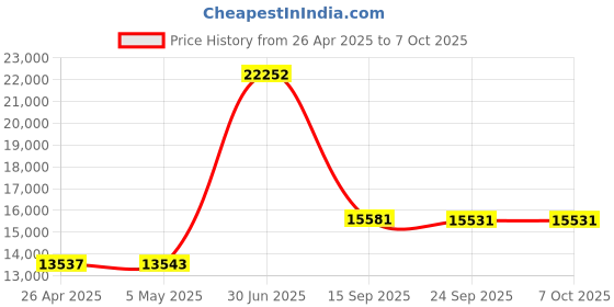 amazon.in UTEK UT-2112 External-powered RS-232 Repeater Mini-size PhotoElectric Isolator Full-line Price History Graph from 26 Apr 2025 to 6 Oct 2025