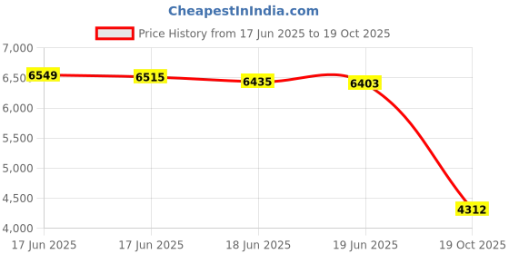 amazon.in UTEK UT-216 RS232 to RS485/422 Active Vonverter(External-powered, RS-232 to RS-485/422, Wall-mounted, 600w Surging protetion) Price History Graph from 17 Jun 2025 to 19 Oct 2025