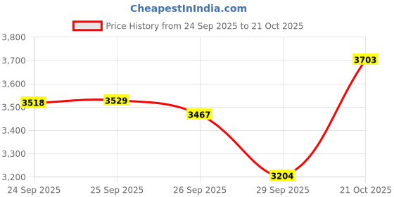 amazon.in UTEK UT-880 USB to RS-232 Interface Protocol Vonverter VER 2.0(1-port USB to RS-232 Serial Converter with ESD protection) Price History Graph from 24 Sep 2025 to 21 Oct 2025