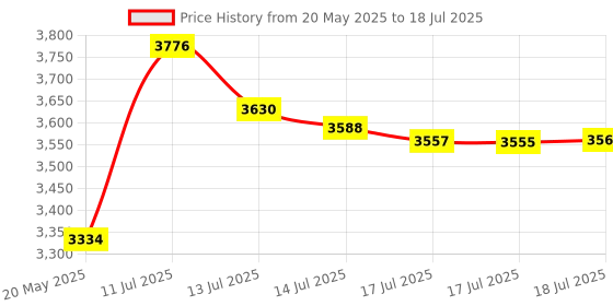 amazon.in UTEK UT-890A 1-port USB to RS-485/422 Serial Converter with ESD protection Price History Graph from 20 May 2025 to 14 Jul 2025