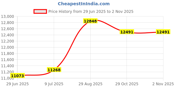 amazon.in Uten Folding Pedal Exerciser, Mini Exercise Bike, Portable Foot Peddler Desk Bike for Leg and Arm Exercisers, Adjustable Sitting Workout with Electronic Display(Silver) uten Price History Graph from 29 Jun 2025 to 29 Oct 2025