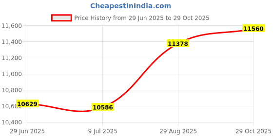 amazon.in Uten Folding Pedal Exerciser, Under Desk Bike Pedal Exerciser, Mini Under Desk Exercise Bike Foot Hand Cycle Portable, Arm and Leg Exercise Peddler Machine with LCD Monitor, Leg Exercise Equipment uten Price History Graph from 29 Jun 2025 to 29 Oct 2025