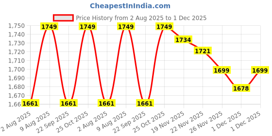 amazon.in uten Pedal Exerciser Mini Exercise Bike Arm and Leg Exercise Peddler Machine uten Price History Graph from 2 Aug 2025 to 1 Dec 2025