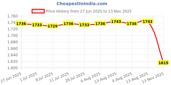 amazon.in Utensil Holder Stand Kitchen Tableware Storage Box for Outdoor Picnic Gray Price History Graph from 27 Jun 2025 to 13 Nov 2025
