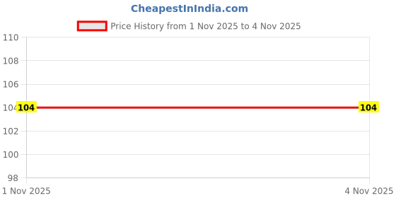 amazon.in Utensiq Waterproof Anti-Skid Disposable Double-Sided 36 Transparent Clear Tape – Secure Lingerie & Clothing for Discreet, Comfortable Hold utensiq Price History Graph from 1 Nov 2025 to 2 Nov 2025