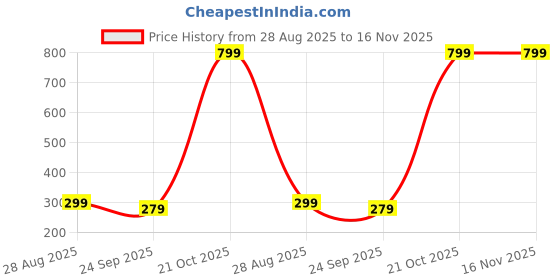 amazon.in robago Utility Bag – Weather-Resistant, Secure Device Storage, Durable YKK Zippers, 2-Year Warranty, Empowering Women robago Price History Graph from 28 Aug 2025 to 15 Nov 2025
