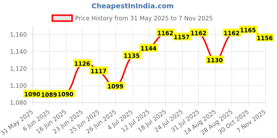 amazon.in Utility Cart Wagon Push Pull Handle Garden Shopping Cart Outside Replacement Style B 11.5X11CM|Home & Garden | Yard, Garden & Outdoor Living | Gardening Supplies |1 Wagon Cart Pull Handle Price History Graph from 31 May 2025 to 6 Nov 2025
