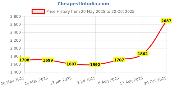 amazon.in Utility Series 17605 6-in-1 Graphite Multi-Tool Price History Graph from 20 May 2025 to 30 Oct 2025