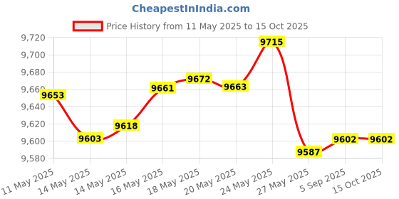 amazon.in Utility Sink Faucet, Laundry Room Faucet with Pull Out Sprayer, Laundry Tub ABS Plastic Faucet, 4 Inch Centerset 3 Holes Installation Non-Metallic, Brushed Nickel Price History Graph from 11 May 2025 to 14 Oct 2025