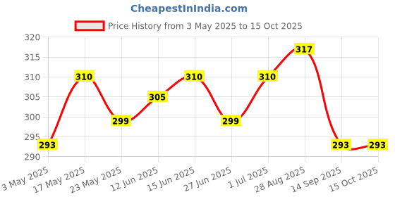 amazon.in Utkarsh 1, 2 & 3 Inch Khurpi for Gardening Accessories | Rust-Free Khurpi for Home Gardening | Essential Plant Tools for Soil Tilling, Digging | Terrace Gardening Tools Kit | Pack of 3 Tools Price History Graph from 3 May 2025 to 15 Oct 2025