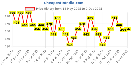 amazon.in Utkarsh 120 GSM Geo Textile Cloth/Geotextile Non-Woven Fabric Cloth for Sub-Surface Drain/Terrace Garden | White, 7.33 ft X 6.82 ft (50 Sq.ft) Price History Graph from 14 May 2025 to 2 Dec 2025