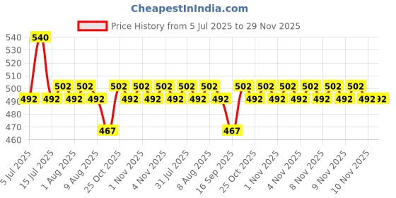 amazon.in Utkarsh Aquarium EDTA Micro (CSMB) Mix (EDTA Chelated 100% Water Soluble Chemical) Provides Robust Growth to Aquarium Plant, Enhance Nutrient Uptake, Safe & Non-Toxic(250 gm; Pack of 1) utkarsh Price History Graph from 5 Jul 2025 to 29 Nov 2025