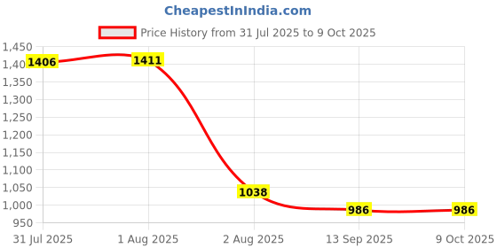amazon.in Utkarsh Azospirillum - Nitrogen Fixing Microbes, Liquid Bio Fertilizer for Plants Growth, Healthy Roots, Protect Plants from Biotic & Abiotic Stresses | Azospiriloz (3 Lit; Pack of 3 of 1 Lit) Price History Graph from 31 Jul 2025 to 8 Oct 2025