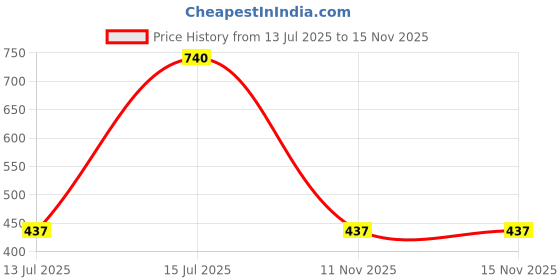 amazon.in Utkarsh BaciSub-L (Bacillus Subtilis Based For Plants) for Home Garden, Crops and Nursey (1 Liter; Pack of 1) Price History Graph from 13 Jul 2025 to 15 Nov 2025