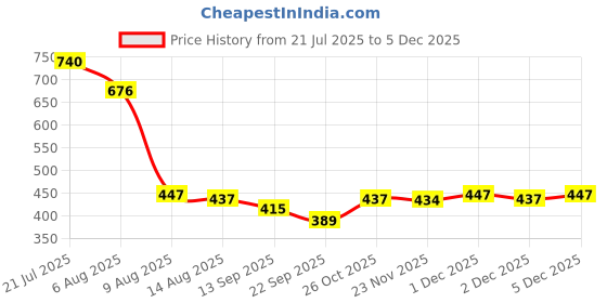 amazon.in Utkarsh Beveroz-L (Beauveria Bassiana 1 x 10^8 CFU/ml min.) (Western Flower Thrips) (1 Liter; Pack of 1) Price History Graph from 21 Jul 2025 to 5 Dec 2025