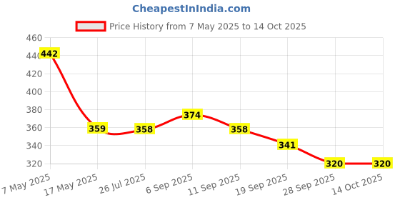 amazon.in Utkarsh Beveroz-P (Beauveria Bassiana 1.15% W.P. 1 x 10^8 CFU/gm min.) for Plants, Crops and Home Gardening (1 Kg; Pack of 1) Price History Graph from 7 May 2025 to 13 Oct 2025